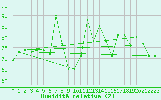 Courbe de l'humidit relative pour Belm