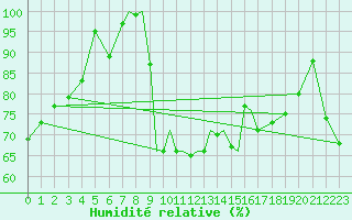 Courbe de l'humidit relative pour Scilly - Saint Mary's (UK)