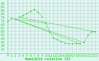 Courbe de l'humidit relative pour Ernage (Be)