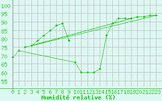 Courbe de l'humidit relative pour Thoiras (30)