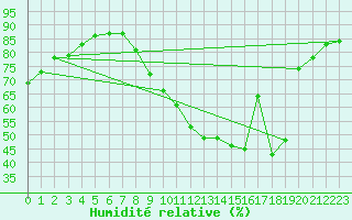 Courbe de l'humidit relative pour Dijon / Longvic (21)