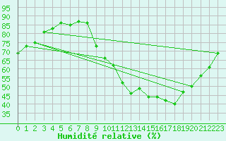 Courbe de l'humidit relative pour La Chapelle-Aubareil (24)