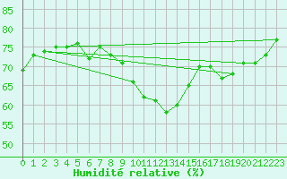 Courbe de l'humidit relative pour Supuru De Jos