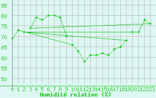Courbe de l'humidit relative pour Bares