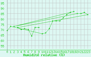 Courbe de l'humidit relative pour Grasque (13)