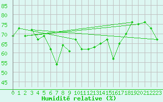 Courbe de l'humidit relative pour Sylarna