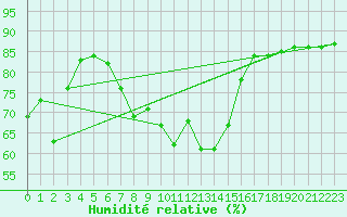 Courbe de l'humidit relative pour Liarvatn