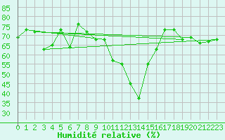 Courbe de l'humidit relative pour Zermatt