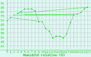 Courbe de l'humidit relative pour Montrodat (48)