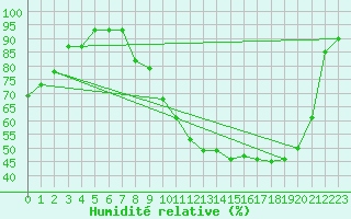 Courbe de l'humidit relative pour Reims-Prunay (51)