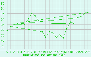 Courbe de l'humidit relative pour Pont-l'Abb (29)