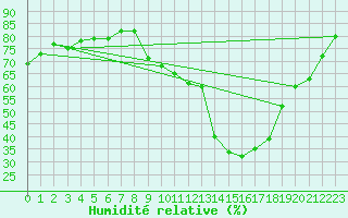 Courbe de l'humidit relative pour Colombier Jeune (07)