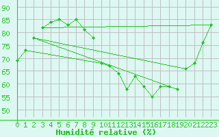 Courbe de l'humidit relative pour Beaucroissant (38)