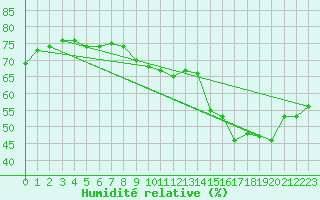 Courbe de l'humidit relative pour Cabestany (66)