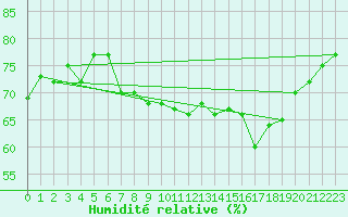 Courbe de l'humidit relative pour Quiberon-Arodrome (56)