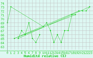 Courbe de l'humidit relative pour Tarifa