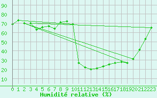 Courbe de l'humidit relative pour Orlu - Les Ioules (09)