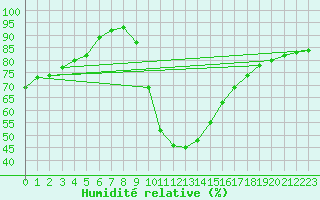 Courbe de l'humidit relative pour Molina de Aragn