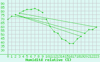 Courbe de l'humidit relative pour Eygliers (05)