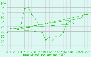 Courbe de l'humidit relative pour Dashkhovuz