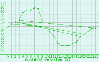 Courbe de l'humidit relative pour Hd-Bazouges (35)