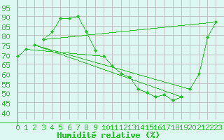 Courbe de l'humidit relative pour Buzenol (Be)