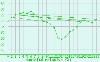 Courbe de l'humidit relative pour Manston (UK)