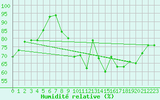 Courbe de l'humidit relative pour Clermont-Ferrand (63)