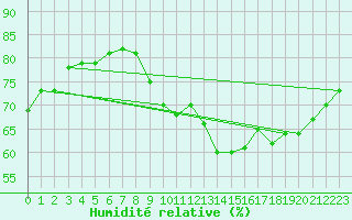 Courbe de l'humidit relative pour Septsarges (55)