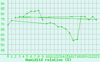 Courbe de l'humidit relative pour Le Mesnil-Esnard (76)