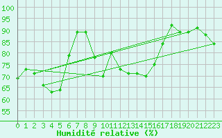 Courbe de l'humidit relative pour Lanvoc (29)