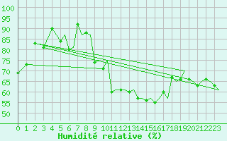 Courbe de l'humidit relative pour Stavanger / Sola