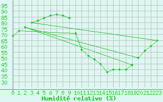 Courbe de l'humidit relative pour Roissy (95)