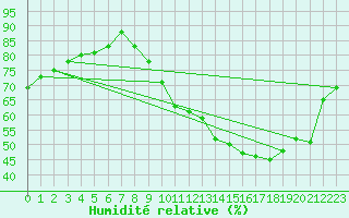 Courbe de l'humidit relative pour Villarzel (Sw)