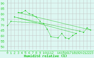 Courbe de l'humidit relative pour Charleroi (Be)