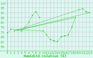 Courbe de l'humidit relative pour Besse-sur-Issole (83)