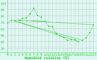 Courbe de l'humidit relative pour Brive-Laroche (19)