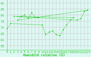 Courbe de l'humidit relative pour Geisenheim