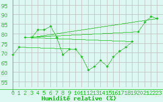 Courbe de l'humidit relative pour Ajaccio - Campo dell'Oro (2A)