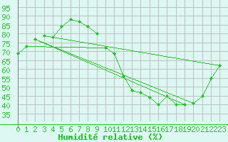 Courbe de l'humidit relative pour Mirebeau (86)