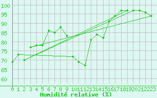 Courbe de l'humidit relative pour Crosby