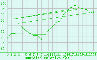 Courbe de l'humidit relative pour Wiesenburg