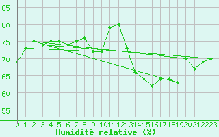 Courbe de l'humidit relative pour Jan (Esp)