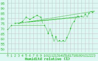 Courbe de l'humidit relative pour Shawbury