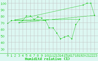 Courbe de l'humidit relative pour Naluns / Schlivera