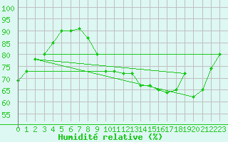 Courbe de l'humidit relative pour Thomery (77)