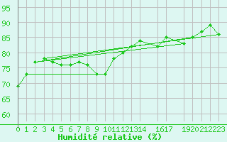 Courbe de l'humidit relative pour Kemi I