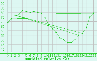 Courbe de l'humidit relative pour Muret (31)