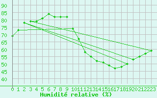 Courbe de l'humidit relative pour Brive-Laroche (19)