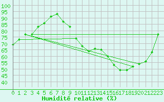Courbe de l'humidit relative pour Chartres (28)
